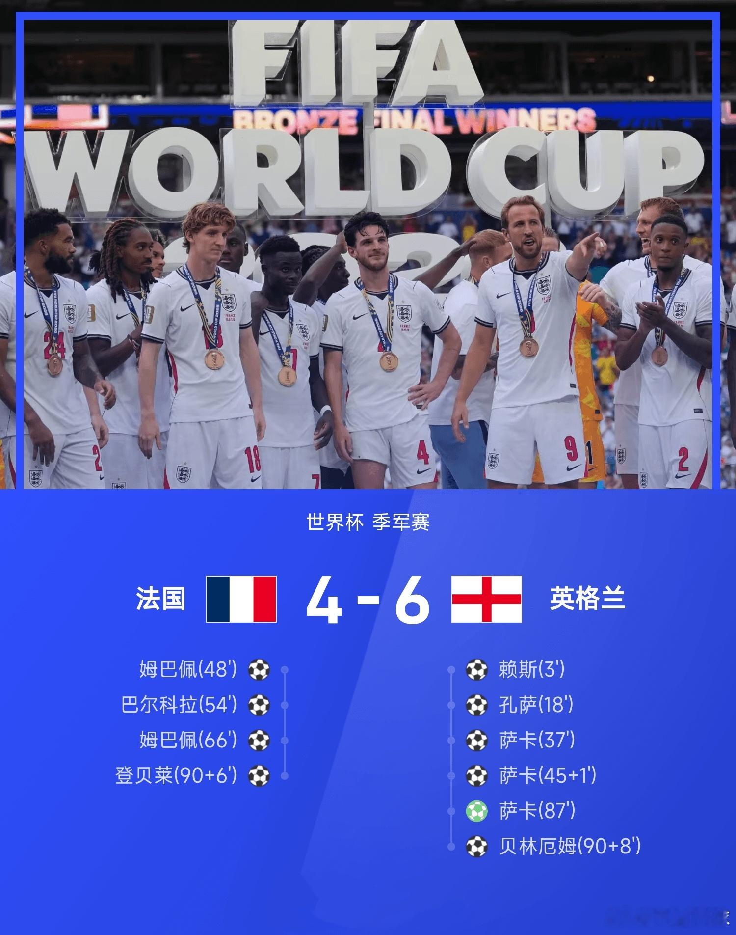 2026世界杯三四名决赛，英格兰6-4战胜法国。上半场，赖斯开场3分钟远射破门，