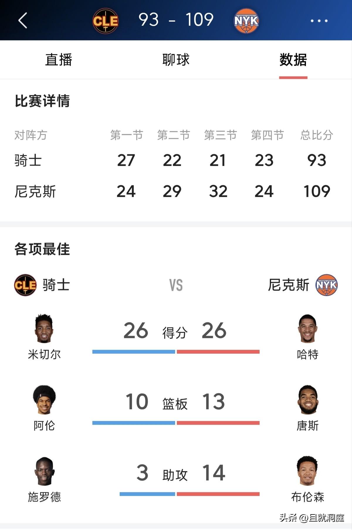 尼克斯罚球少了18个（32比14），布伦森今天也是状态不好，这种情况下骑士居然还