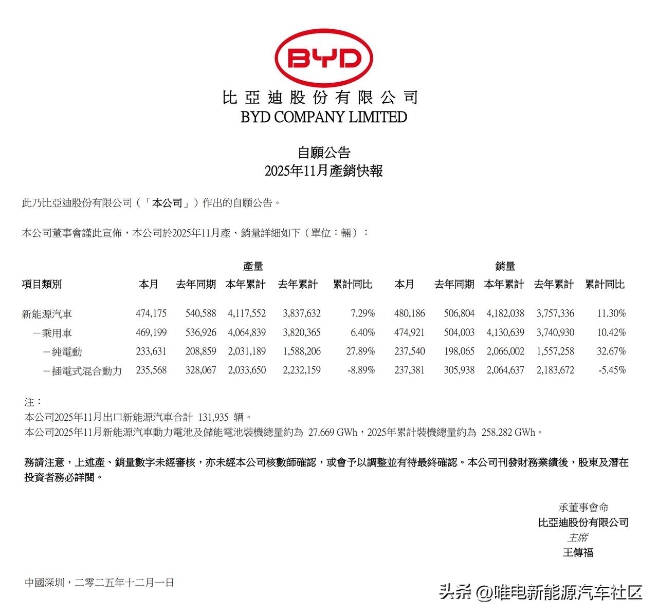 比亚迪公布2025年11月销量，新能源乘用车474921辆，其中插混237381