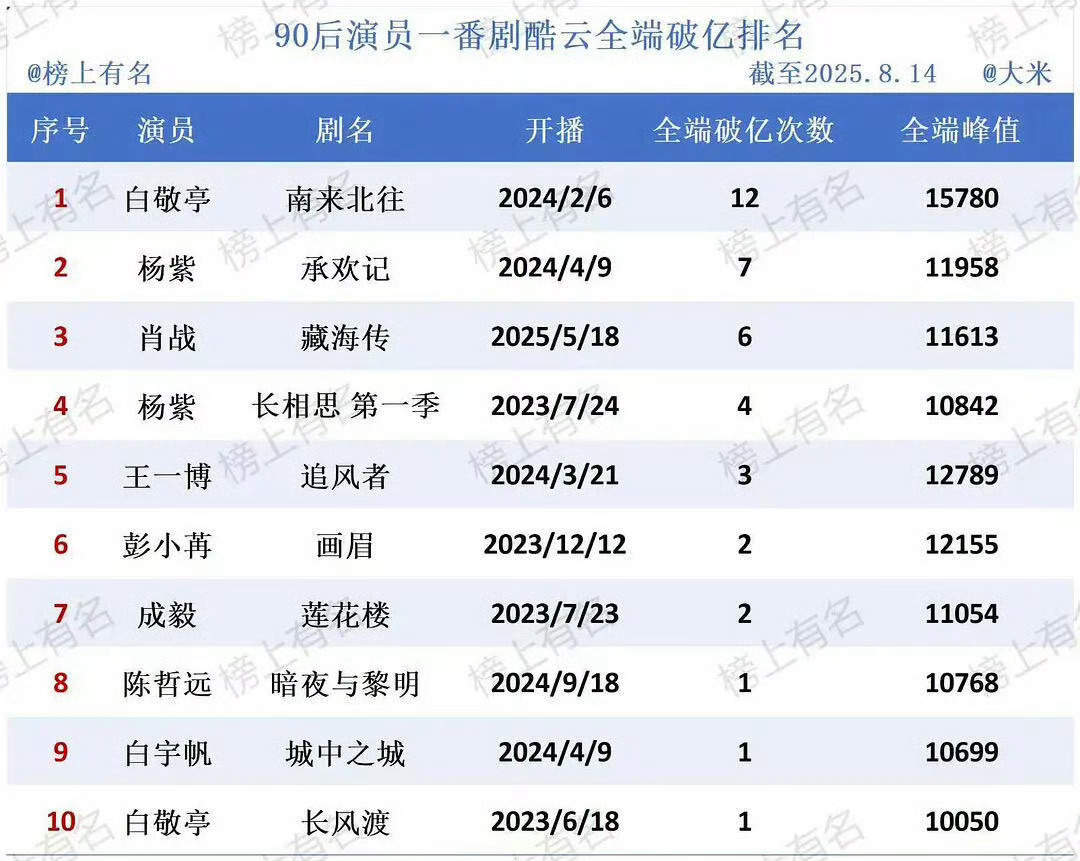 杨紫白敬亭90后演员一番剧酷云全端破亿排名top190后演员一番剧酷云全端破亿排