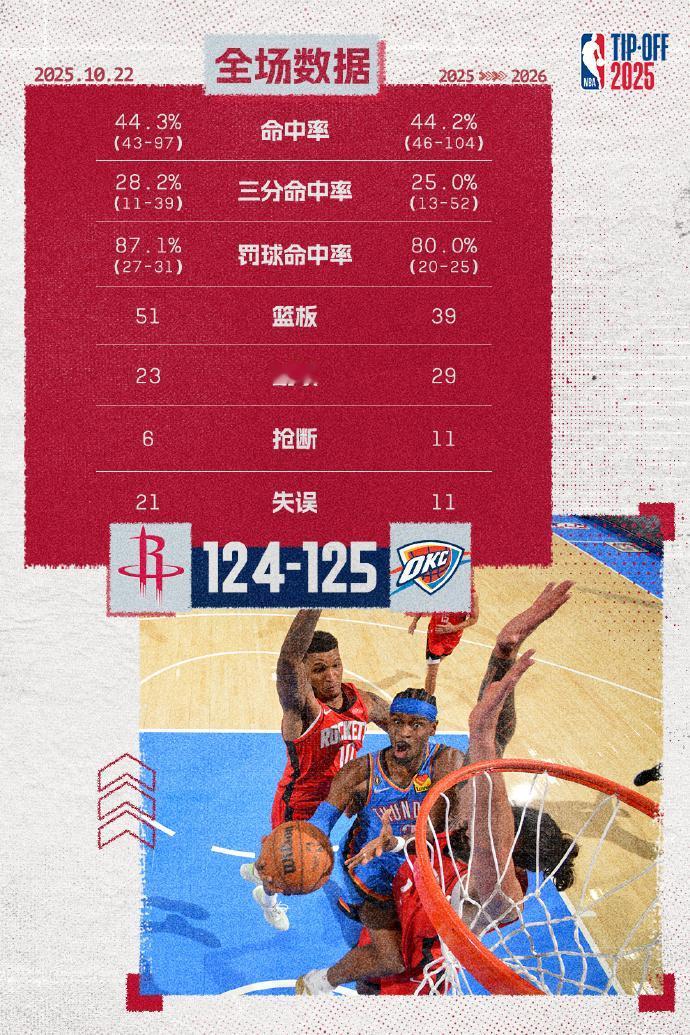 NBA：赛季揭幕战雷霆火箭上演双加时大战！
北京时间10月22日，2025/26