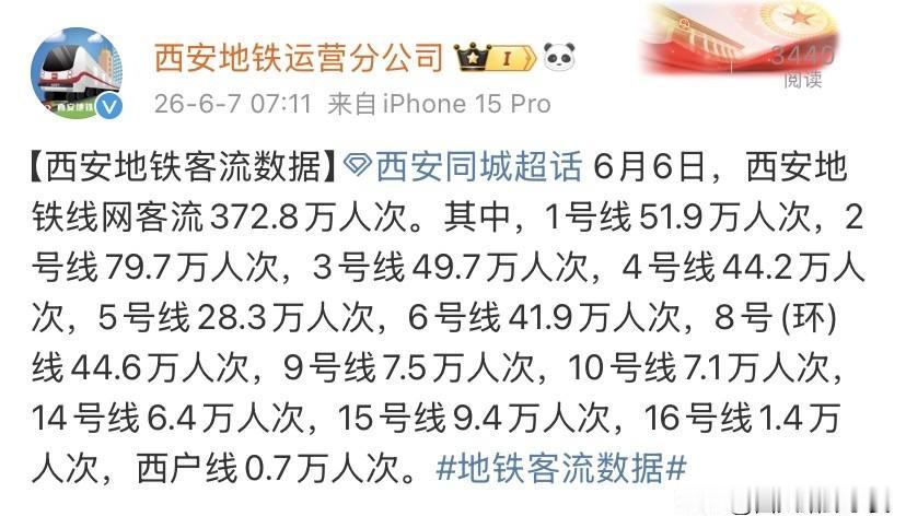 372.8万！西安地铁最新客流数据出炉
6月6日，西安地铁全线网单日客流372.