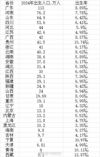 家人们，你们有没有好奇过哪个省份的人最能生娃？最近，一份“最能生娃省份排名”新鲜