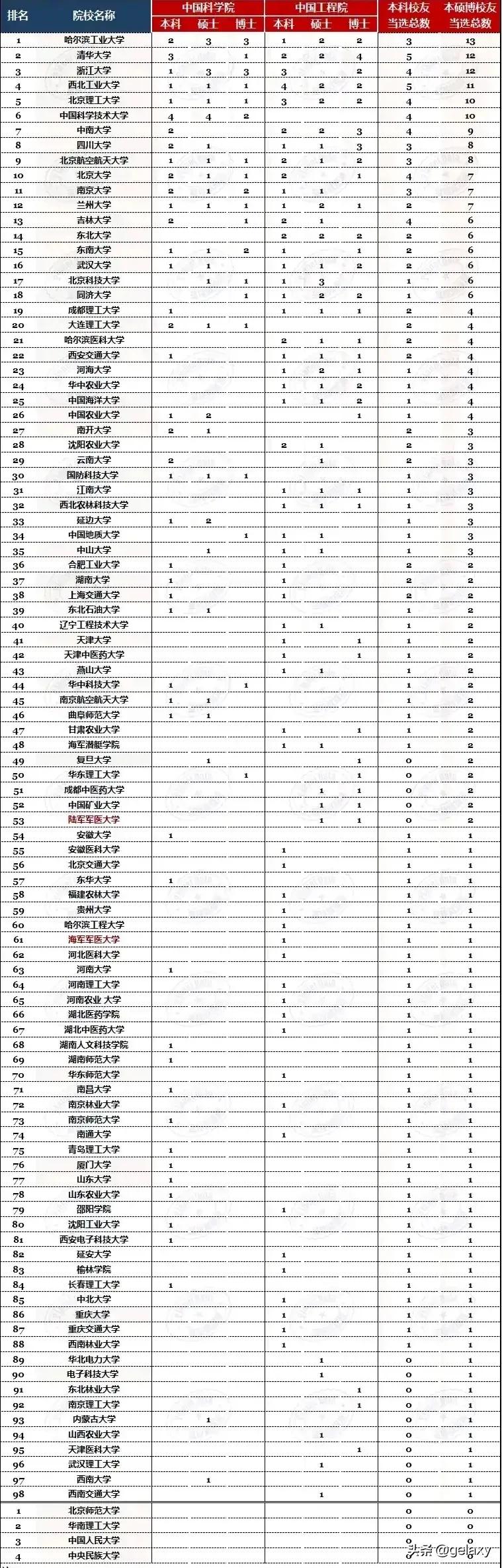 这个2023新增两院院士毕业高校排名比较准[赞] 高校排名是：哈工大，清华，浙江