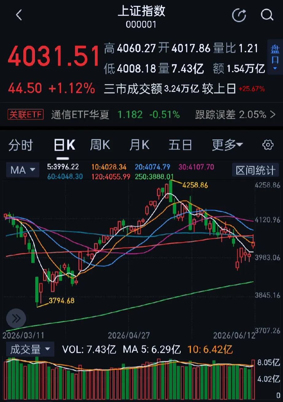 今日大A三大指数集体高开，市场高开后分化，沪指表现较强，创业板指高开低走。收盘沪