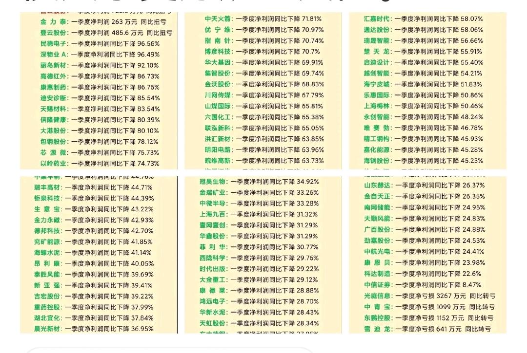 注意了!最新一季报业绩亏损股名单

炒股一定要远离垃圾股，尤其是业绩亏损，且没有