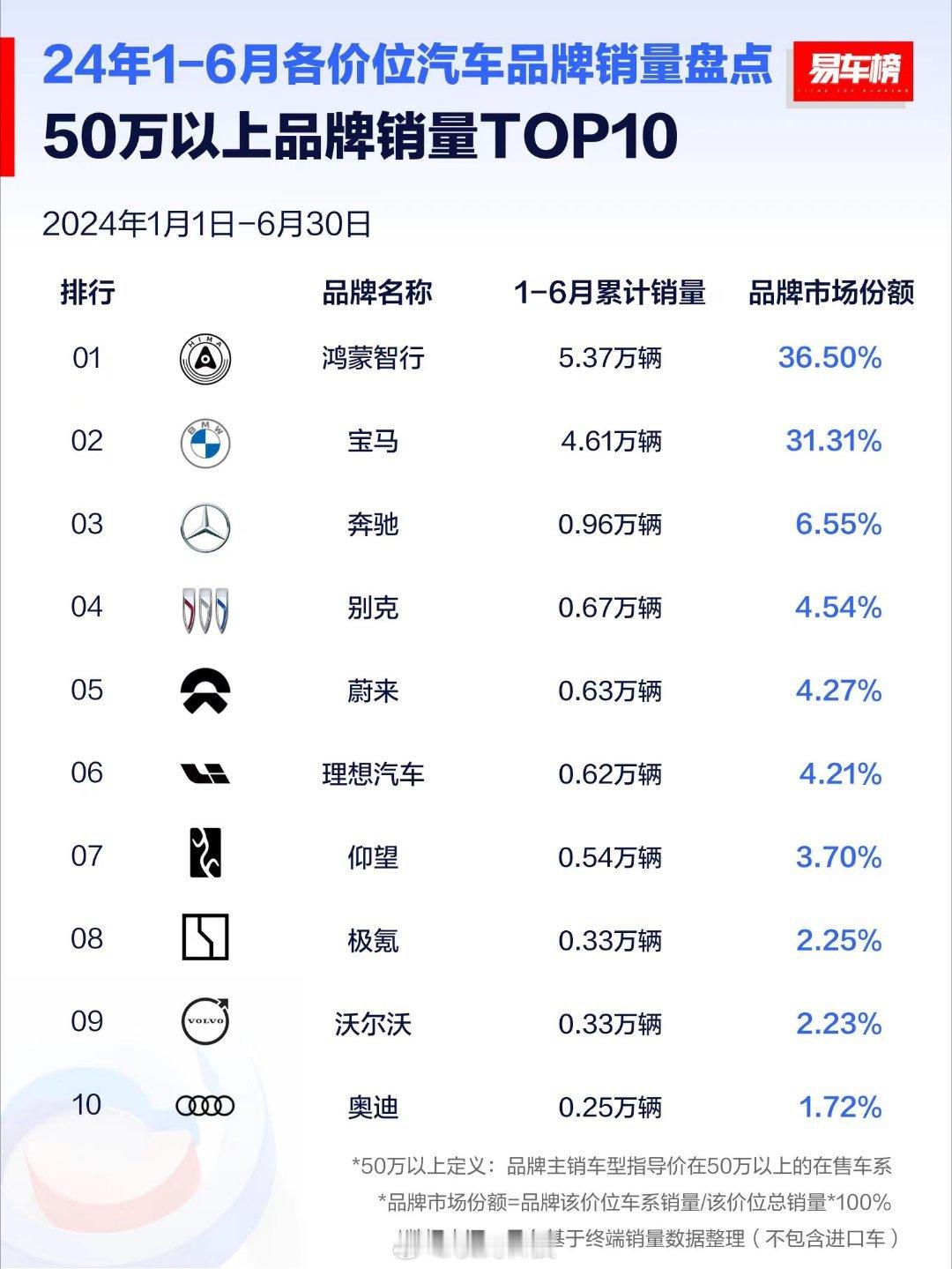 售价50万以上汽车销量排行榜，华为的鸿蒙智行竟然排第一，是不是非常震惊？应该全是