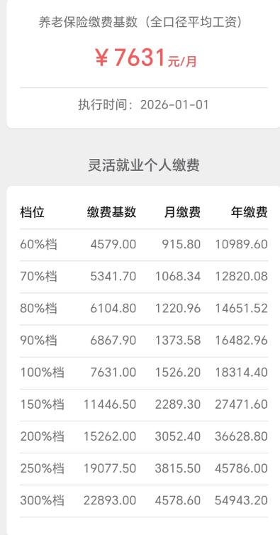 福建公布2026年养老保险缴费基数（闽人社文〔2026〕13号）
2025年全省