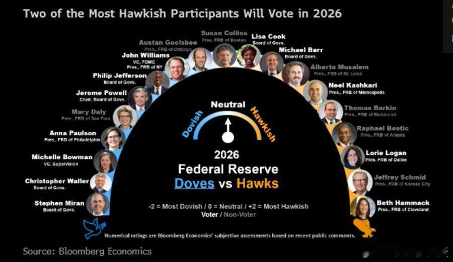 新加入投票权的LOGAN和HAMMACK是最鹰的两位。然后看看鲍威尔在哪？靠左边