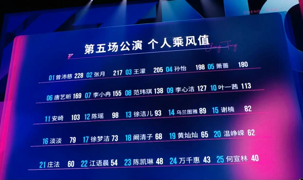曾沛慈个人乘风值第一，范玮琪上升到第8，下周给我成团！何宣林淘汰浪姐直播