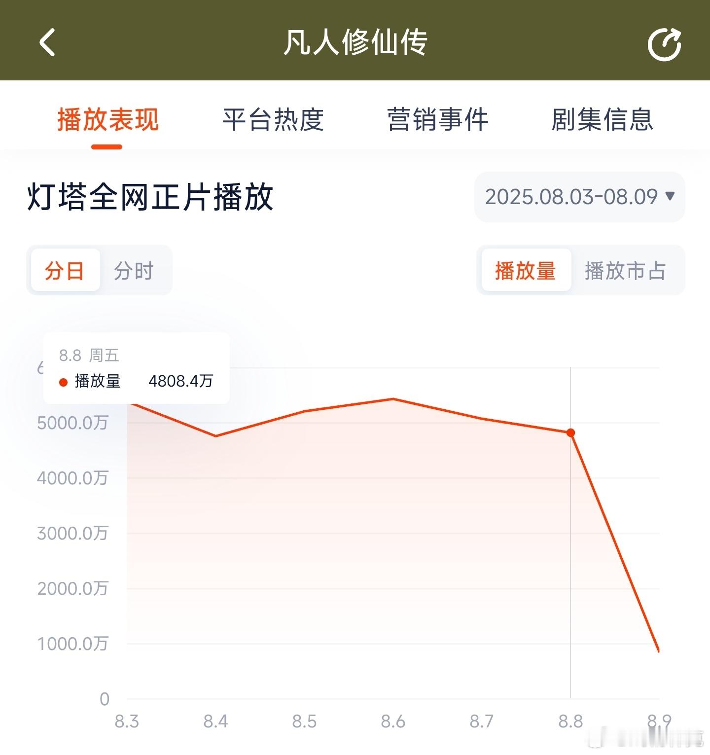 凡人修仙传昨日云合推测3300万上下。 ​​​