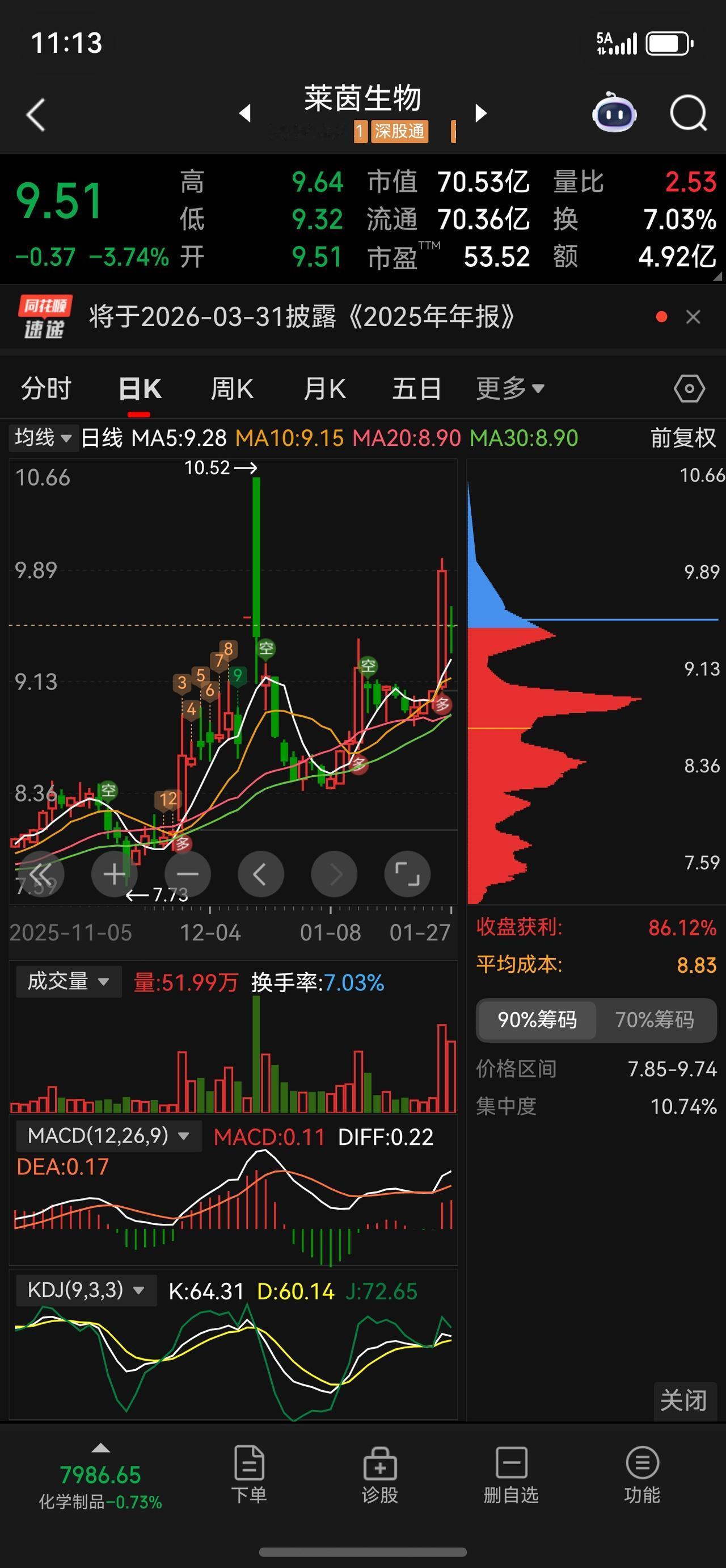 最近整个医药板块止跌企稳走上升了，年底冷热交替容易生病，叠加印度闹病毒给催化了，