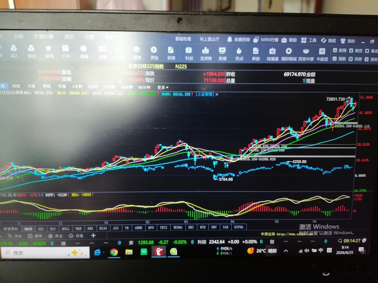 日本股市可真猛！早盘又涨了近2000点。日本足球队在世界杯赛场上表现优异，是亚洲