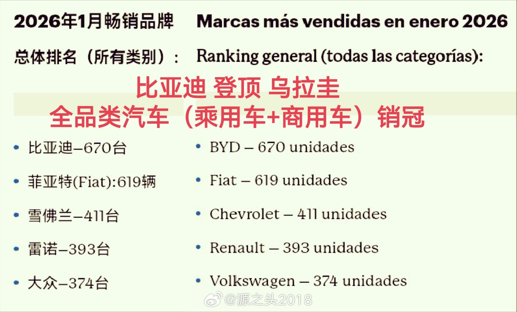 比亚迪 登顶 乌拉圭2026年1月全品类汽车销冠！即使商用车（皮卡等）销量为0，