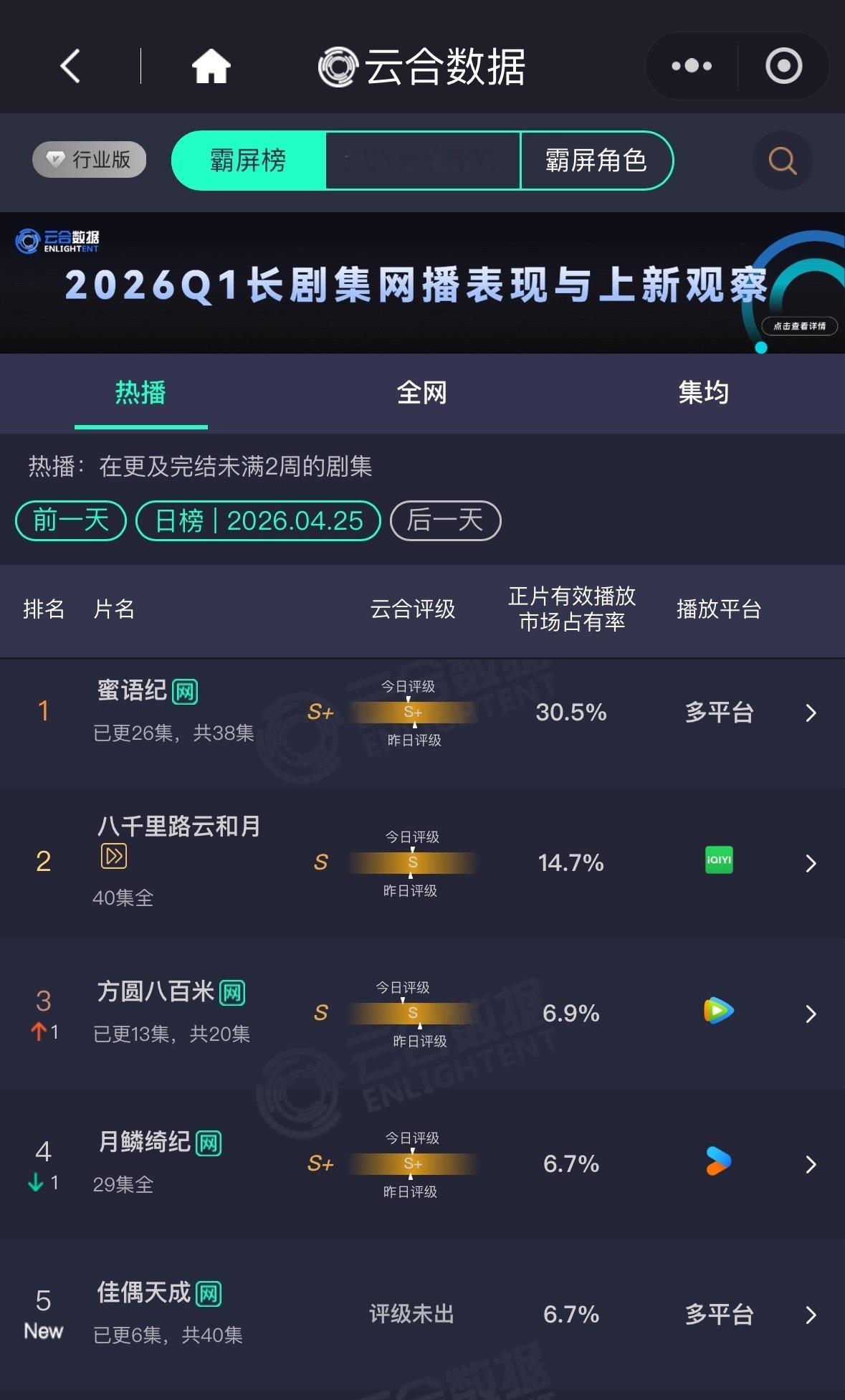 《佳偶天成》25号云合6.7%没有宣发、推流、云包场，双平台分流有效播放1200