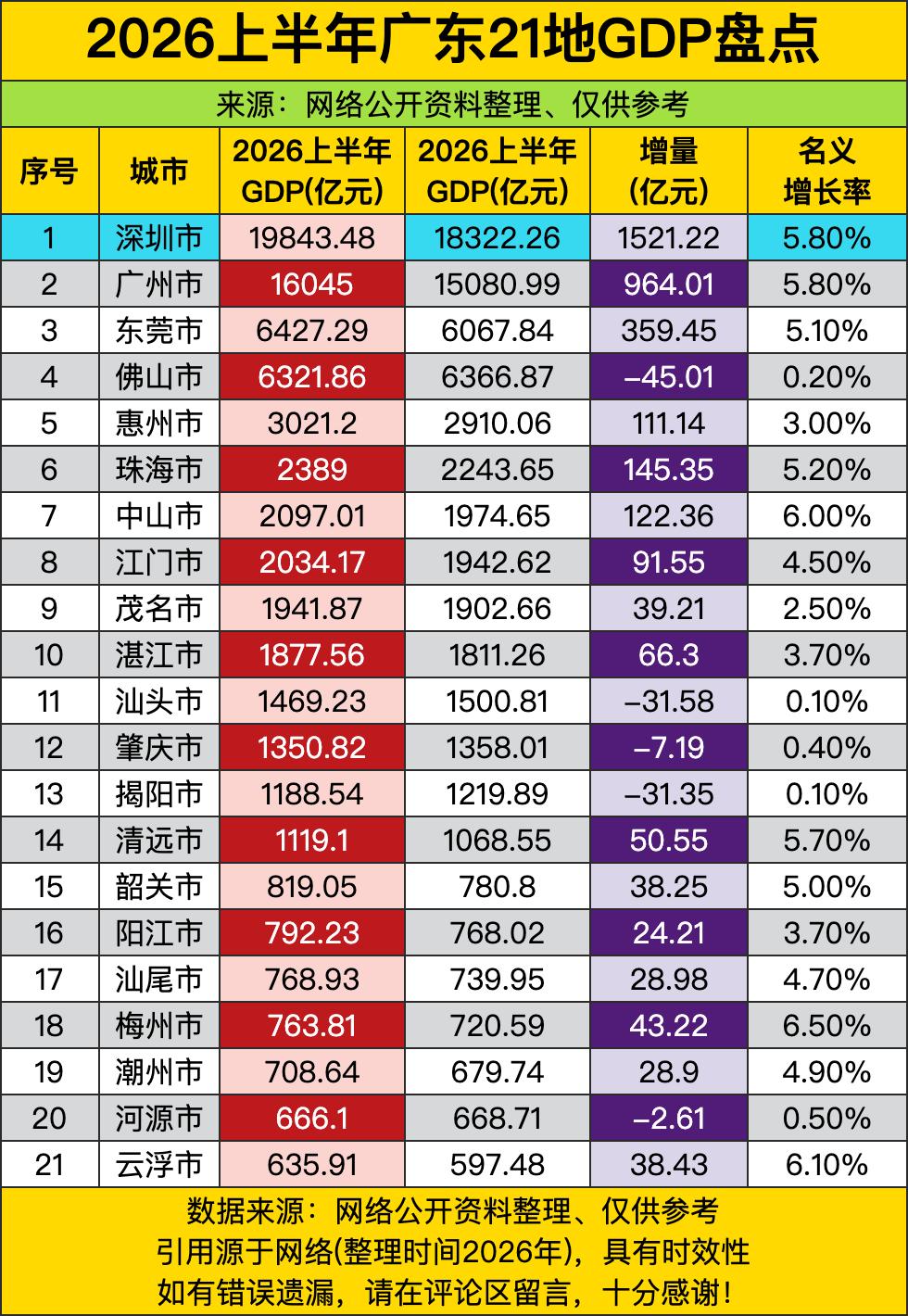 深圳这19843亿的GDP直接把"搞钱"两个字刻进了DNA，广州虽然紧追不舍但1