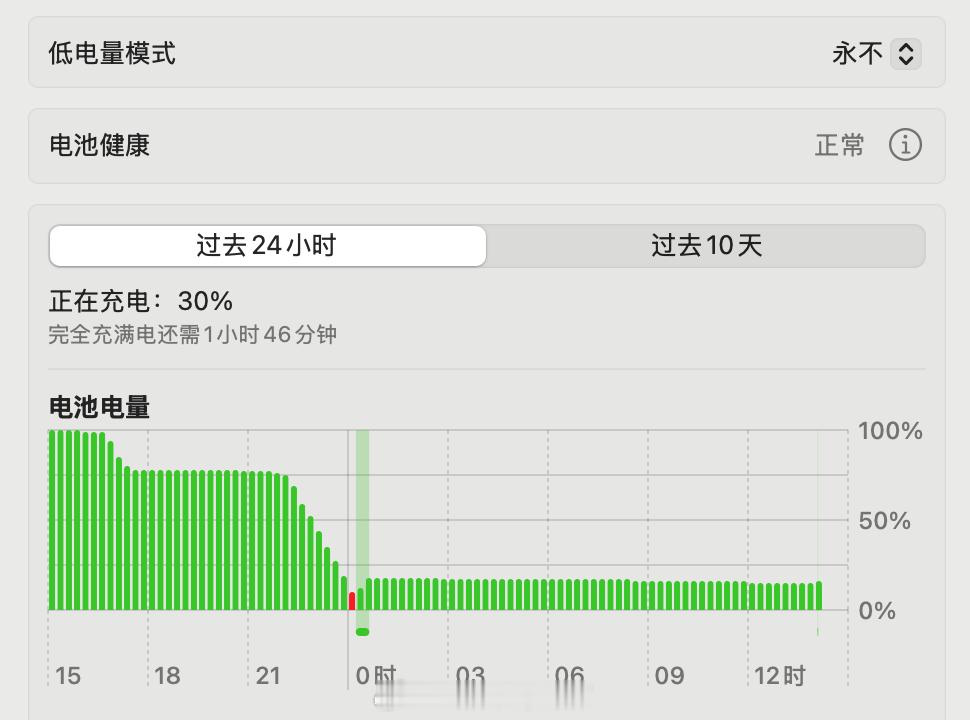 昨天晚上光浏览网页1个多小时，然后洗了个澡，电量就从75%降到了10%。我这电脑
