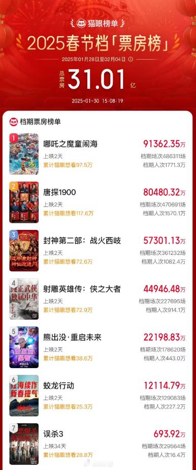 2025 年春节档总票房破 31 亿元，你们过年都看电影了吗 