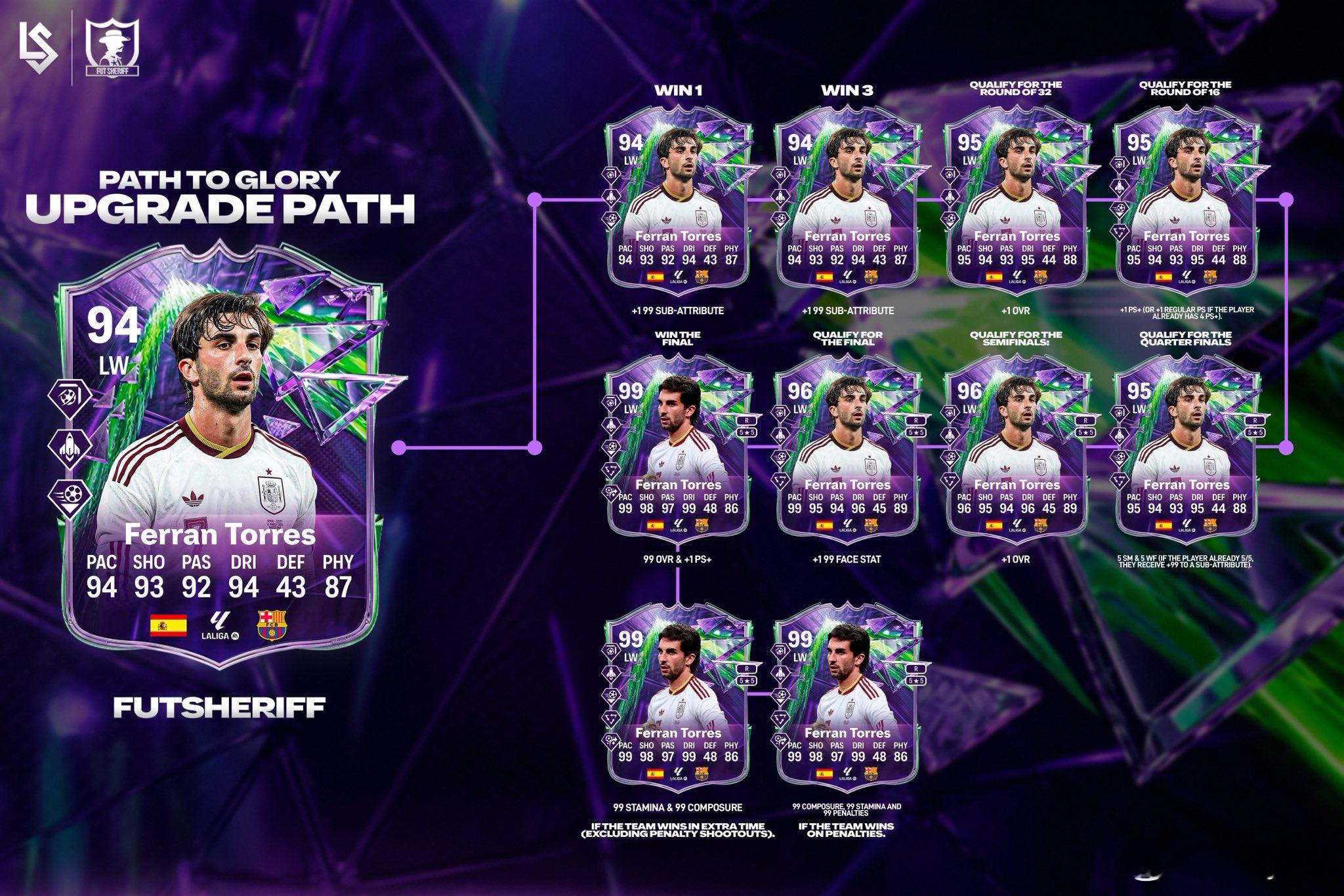足球假日：荣耀之路球员进化路径FC26