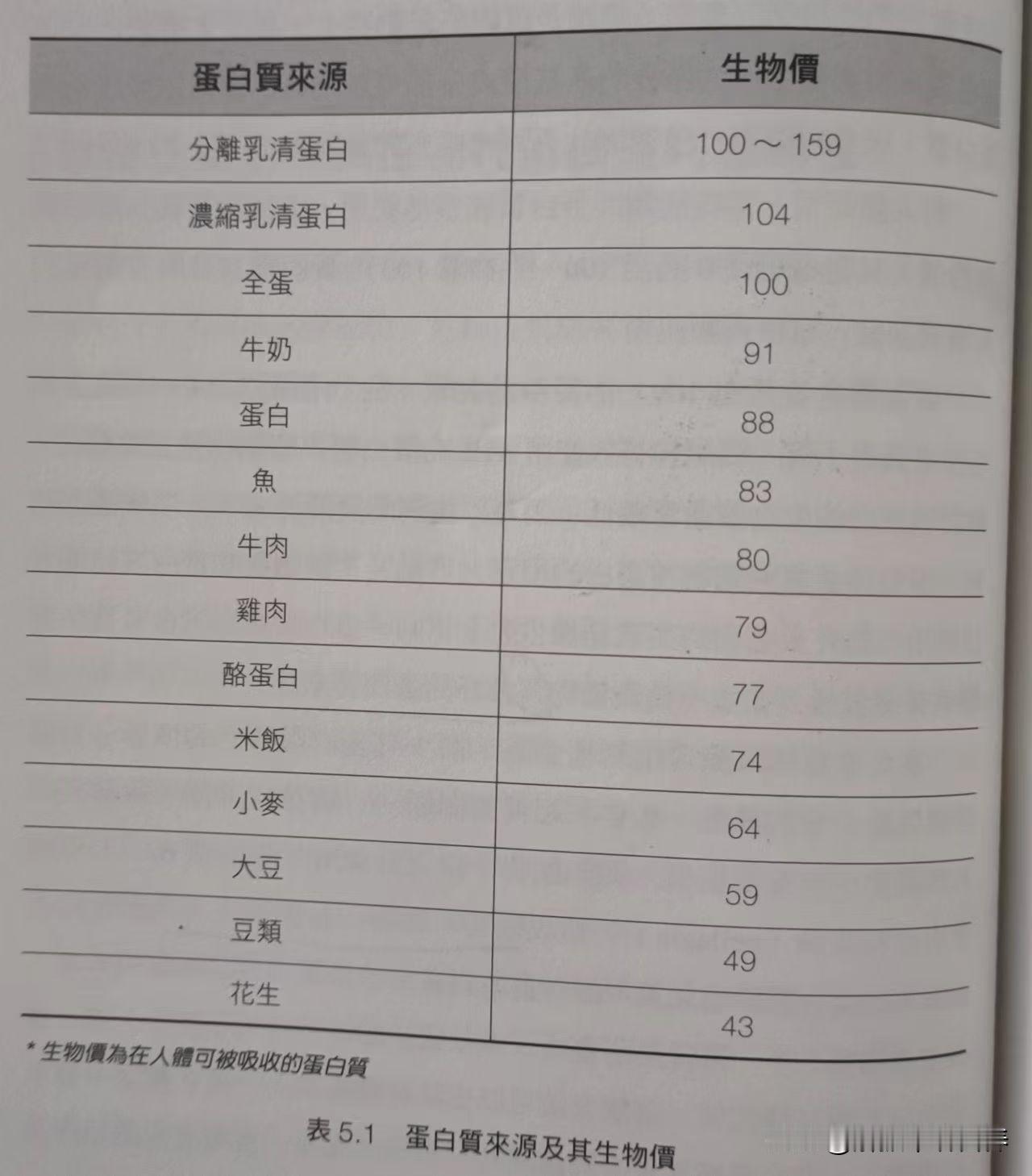那么还有10%左右的贫血患者与贫血无关。他们可能缺乏其他营养导致的，例如维生素B