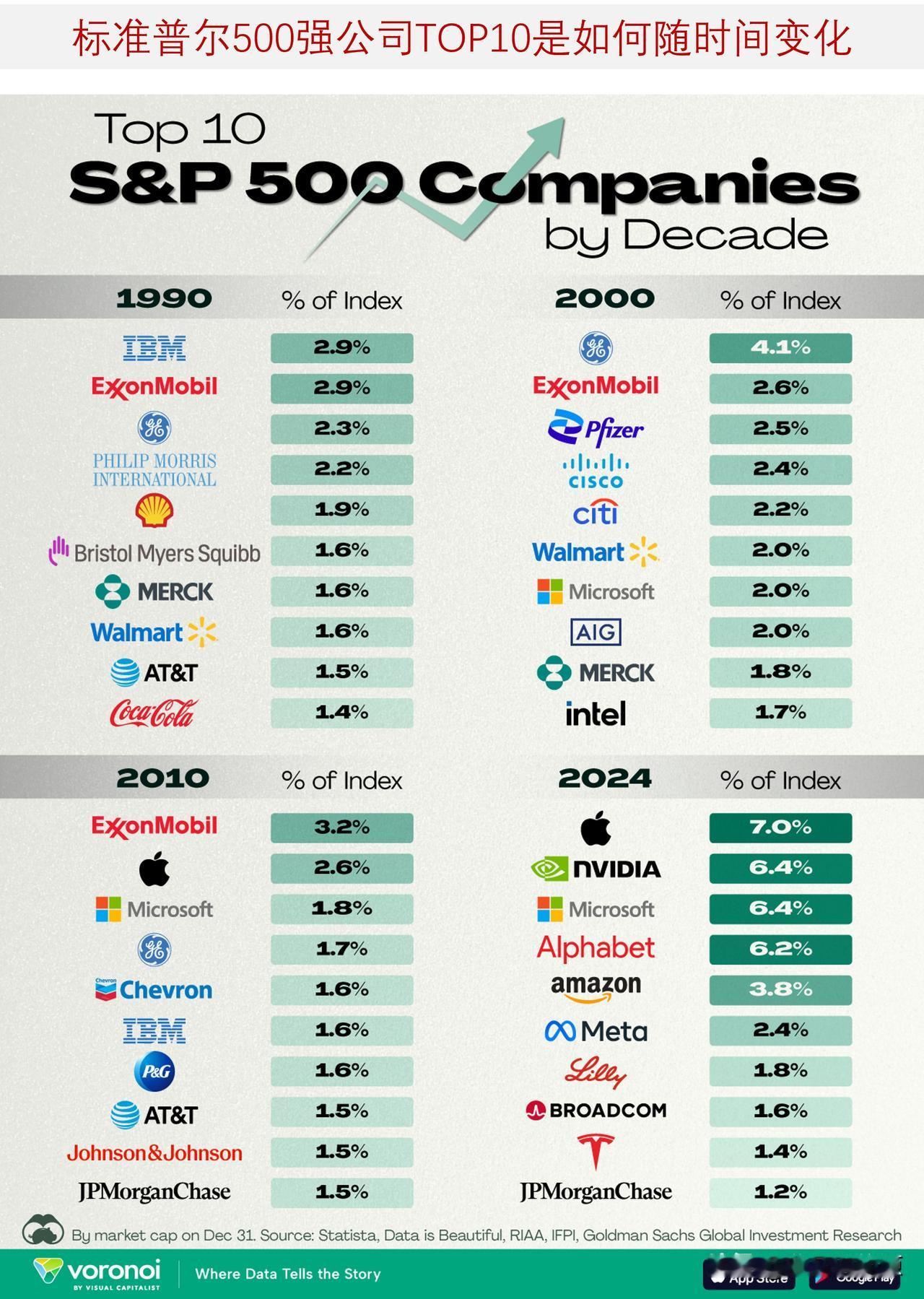 看看标准普尔500TOP10公司是如何随时间变化的

标准普尔500指数于195