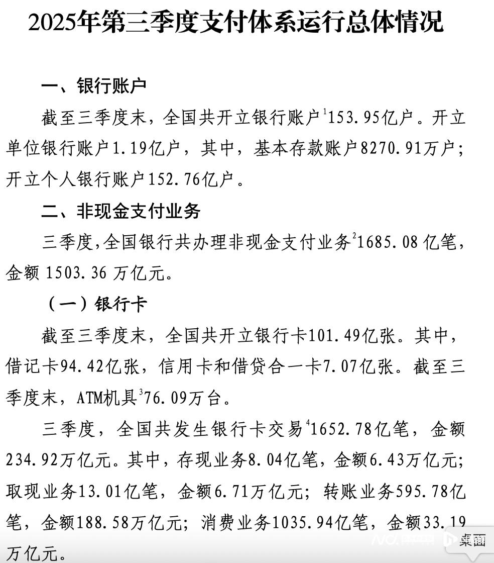非现金支付再提速! 银行卡交易回暖, 但信用卡又减800万张