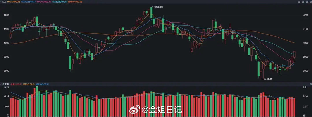 本周A股大超预期！指数强势逼空，或将跳过深度调整直接冲新高？本周A股的走势，完全
