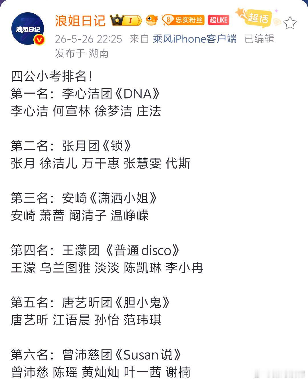 浪姐四公小考排名乘风2026四公小考成绩排名。四公小考排名出来了 恭喜李心洁团队