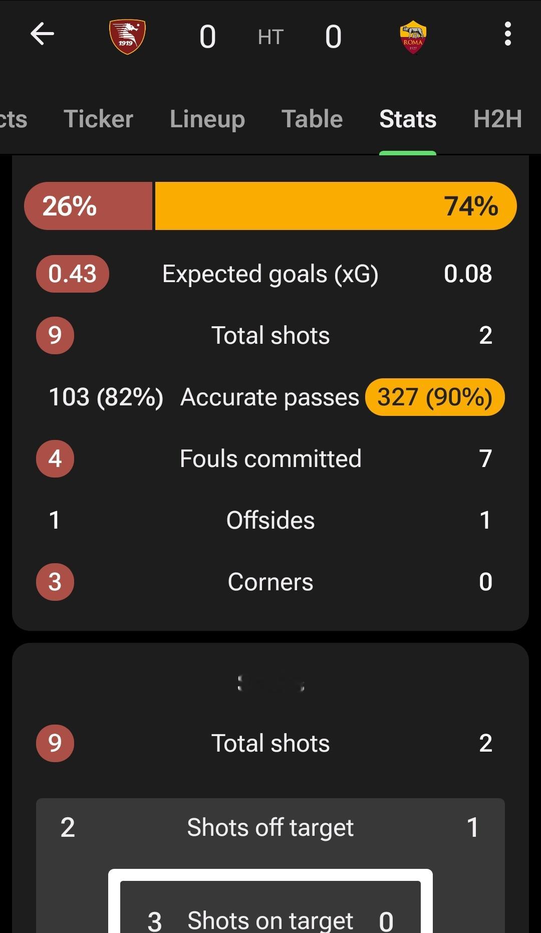 罗马74%的控球率，在对方的禁区内的触球次数还比萨勒尼塔纳（12）少4次，奥乔亚