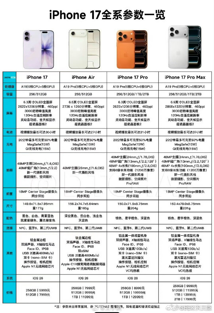 iPhone17系列价格最大的亮点就是256起步，且全系有高刷了！ ​​​
