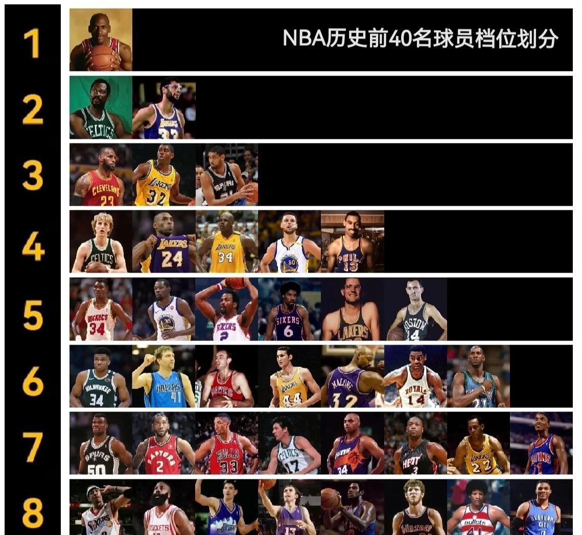 40位NBA历史巨星档位划分。

第一档一人，乔丹。

第二档两人，拉塞尔，贾巴