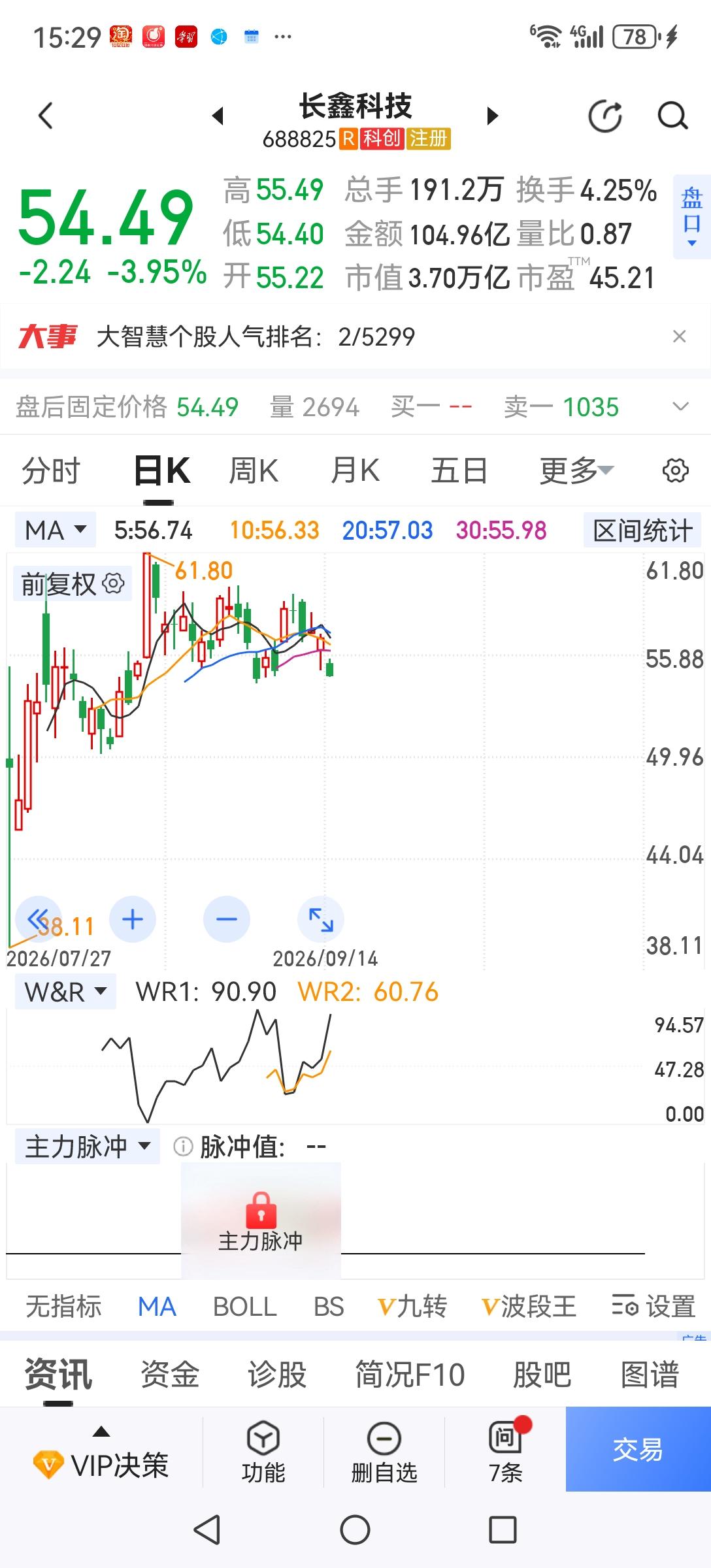 长鑫跌破50也许就在本周。前面预测的宇树跌破500己实现，长鑫跌破50正在进行中