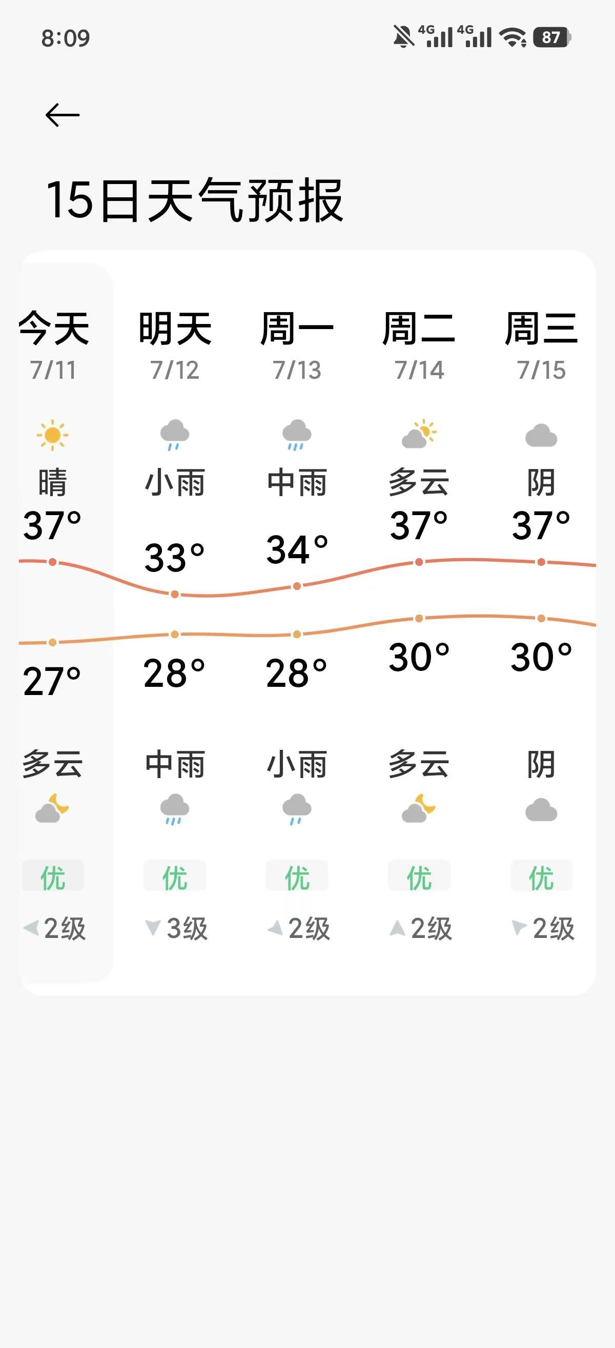 武汉天气。一觉睡醒，预报里的中雨暴雨居然变没了，担心好几天，停车位置都看好了，“
