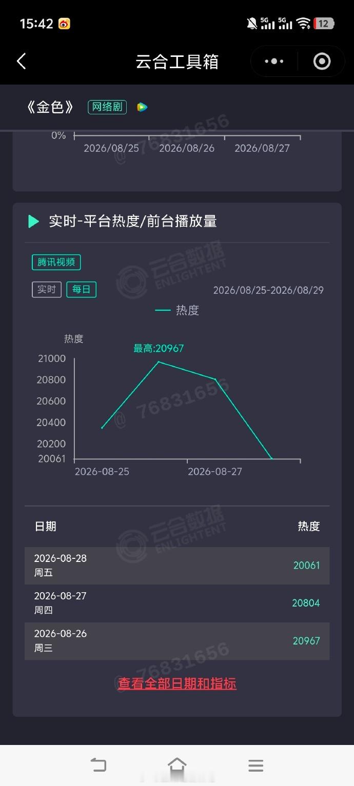 金色辛芷蕾《金色》想到扑，没想到扑，开播五天热度越播越低！目前最高热度为2096