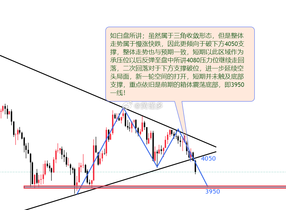 黄金 黄金走弱，切勿盲目抄底！浅聊黄金尾盘重点；1；日内走势符合早间预期，以弱势