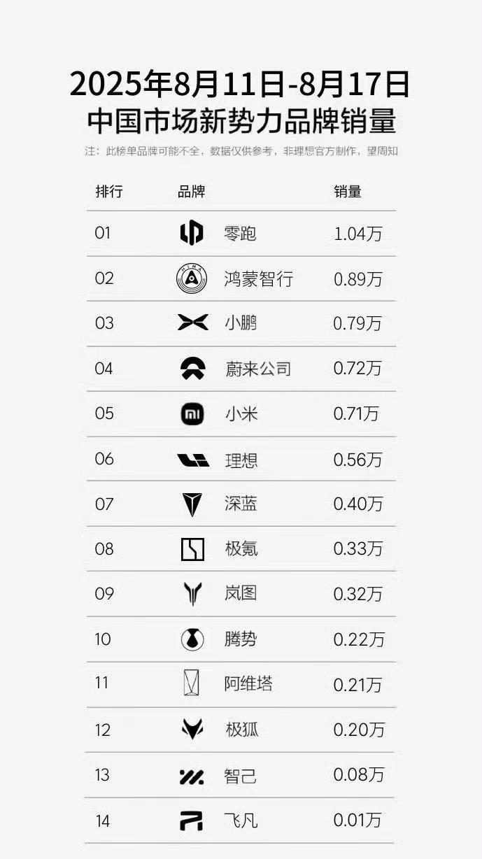 上周（8.11-8.17）新势力销量出炉！
零跑：1.04万
鸿蒙：0.89万