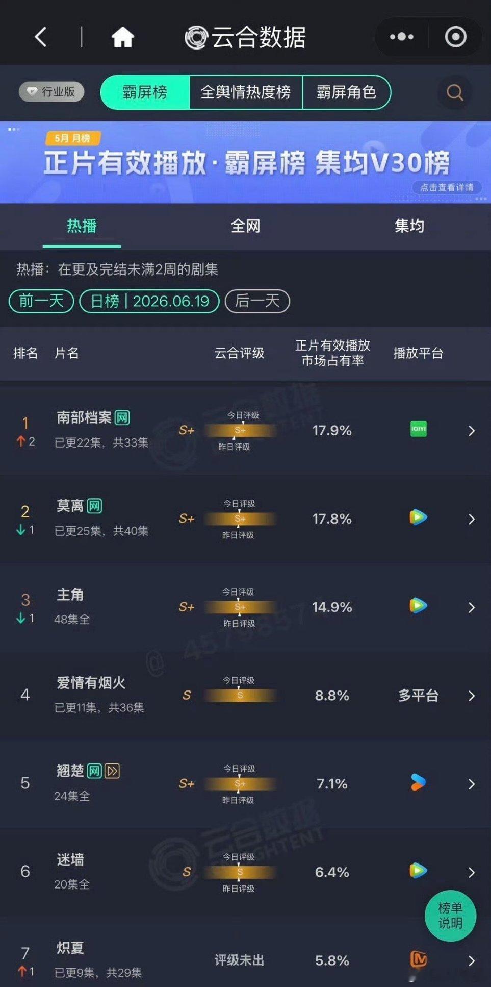 丁禹兮南部档案登顶了，前几天的剧宣真的很有效～ 