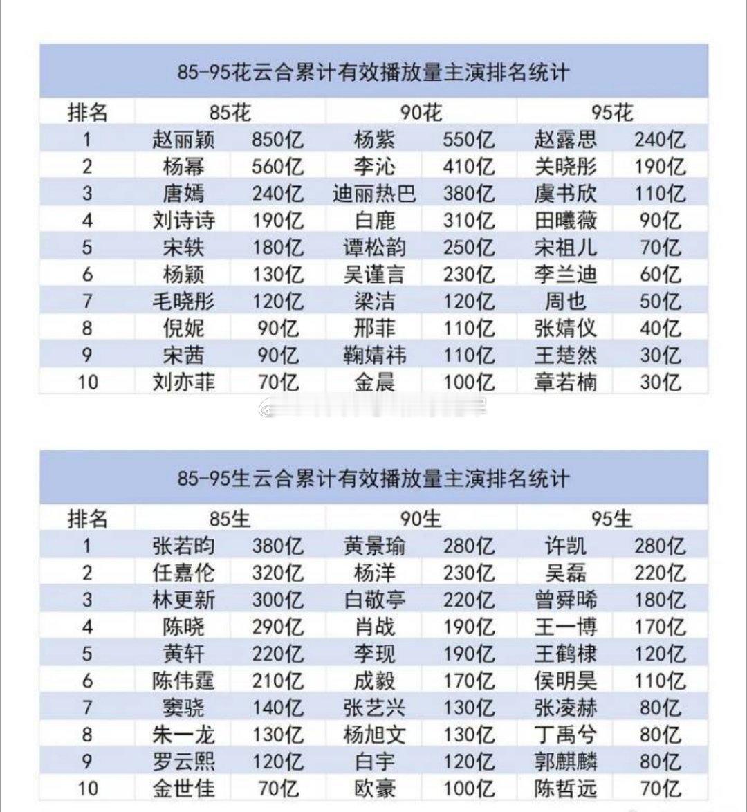 一张图看清楚，到底是95扒拉，还是需要95！白鹿310亿的女主剧播放量，放哪个年