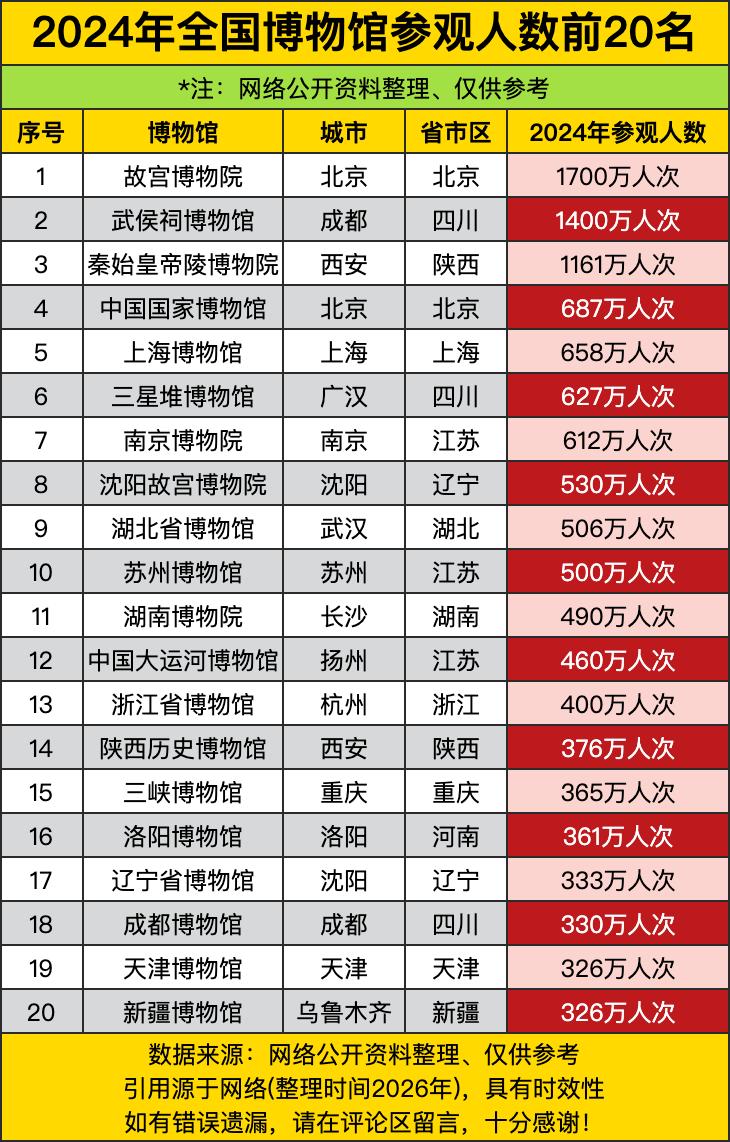 故宫博物院以1700万人次直接杀疯，像文旅界的顶流爱豆，随便打个卡就能引发全民跟