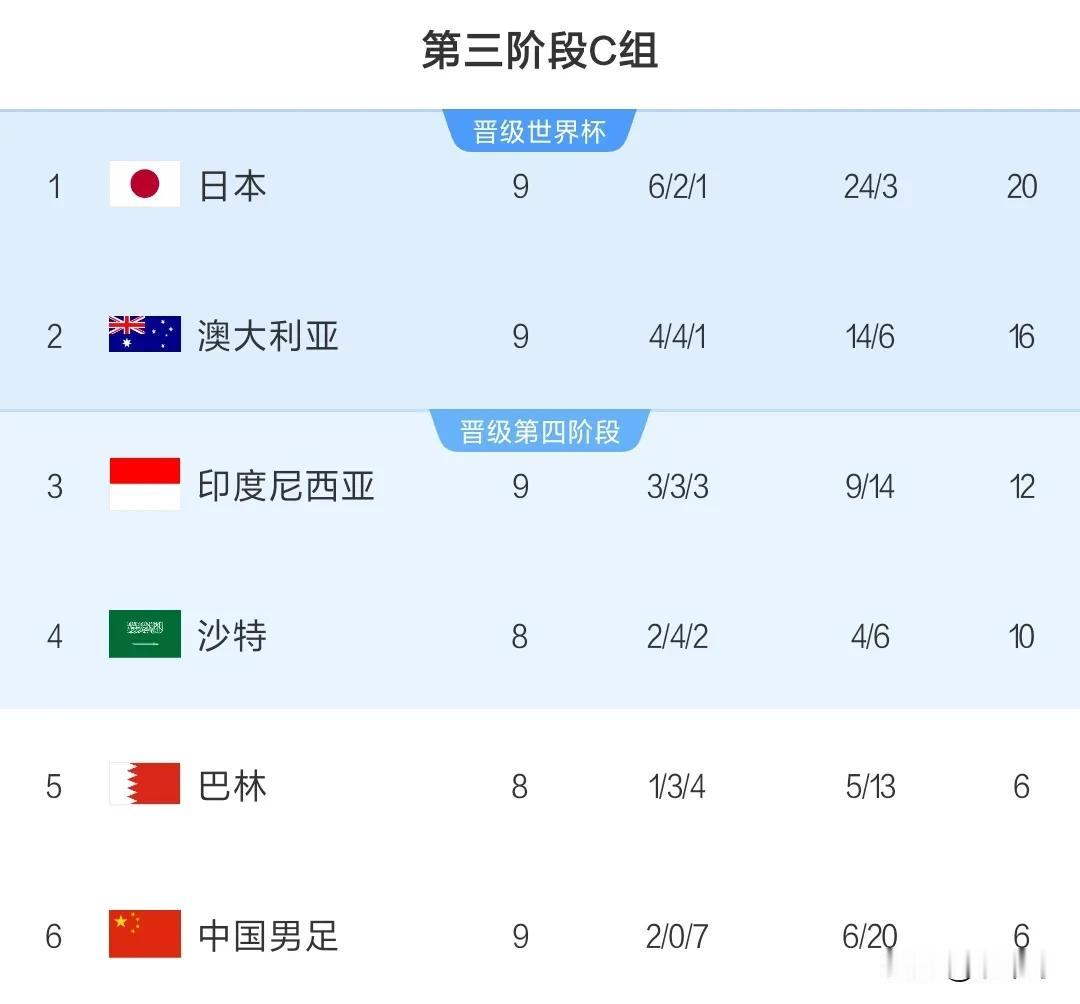 一场失利，两个节点！
既是彻底告别26美加墨世界杯的一场比赛，又是开始准备203
