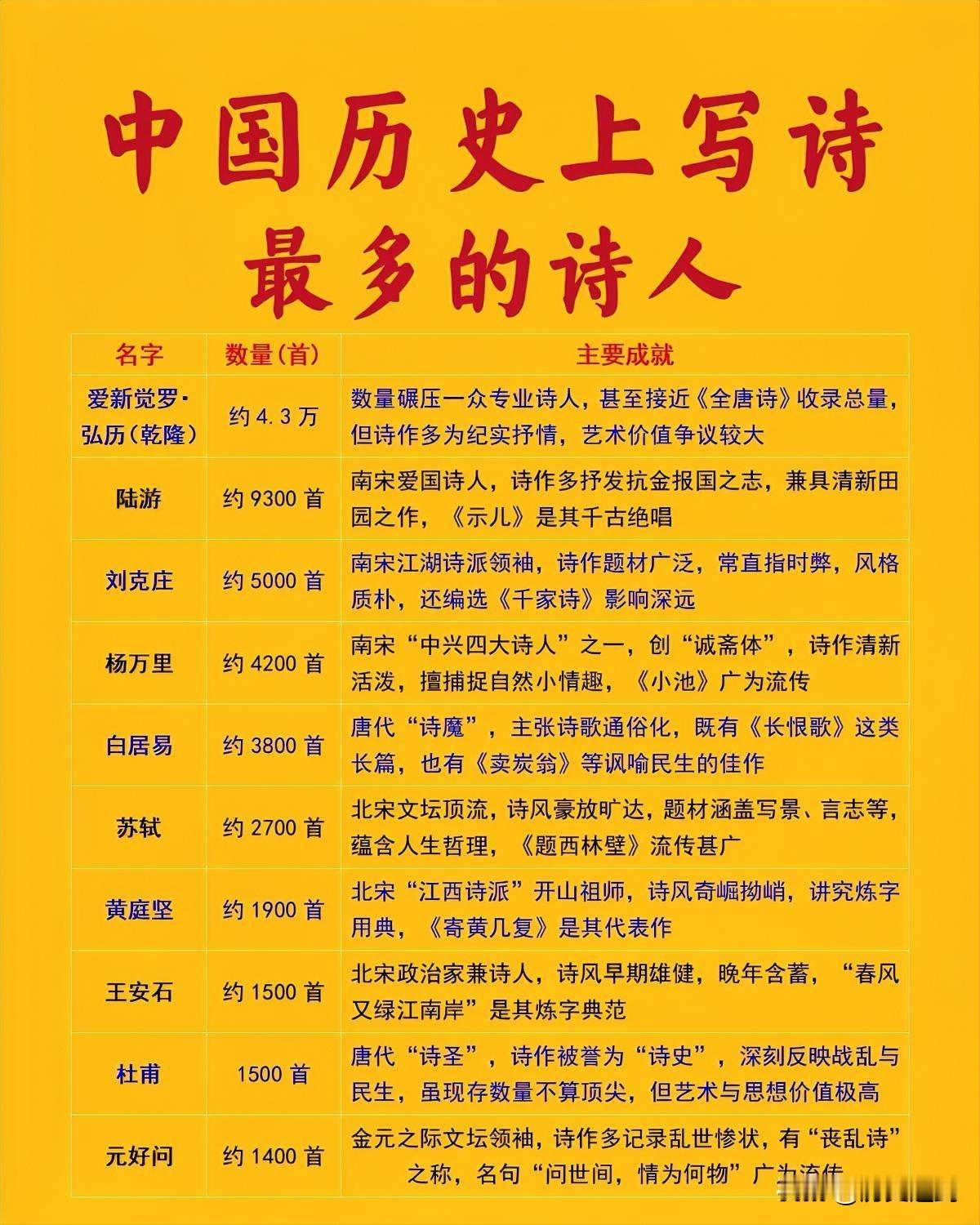 历史上写诗最多的居然是他！

提到写诗最多的人，第一反应是陆游、白居易这些大诗人