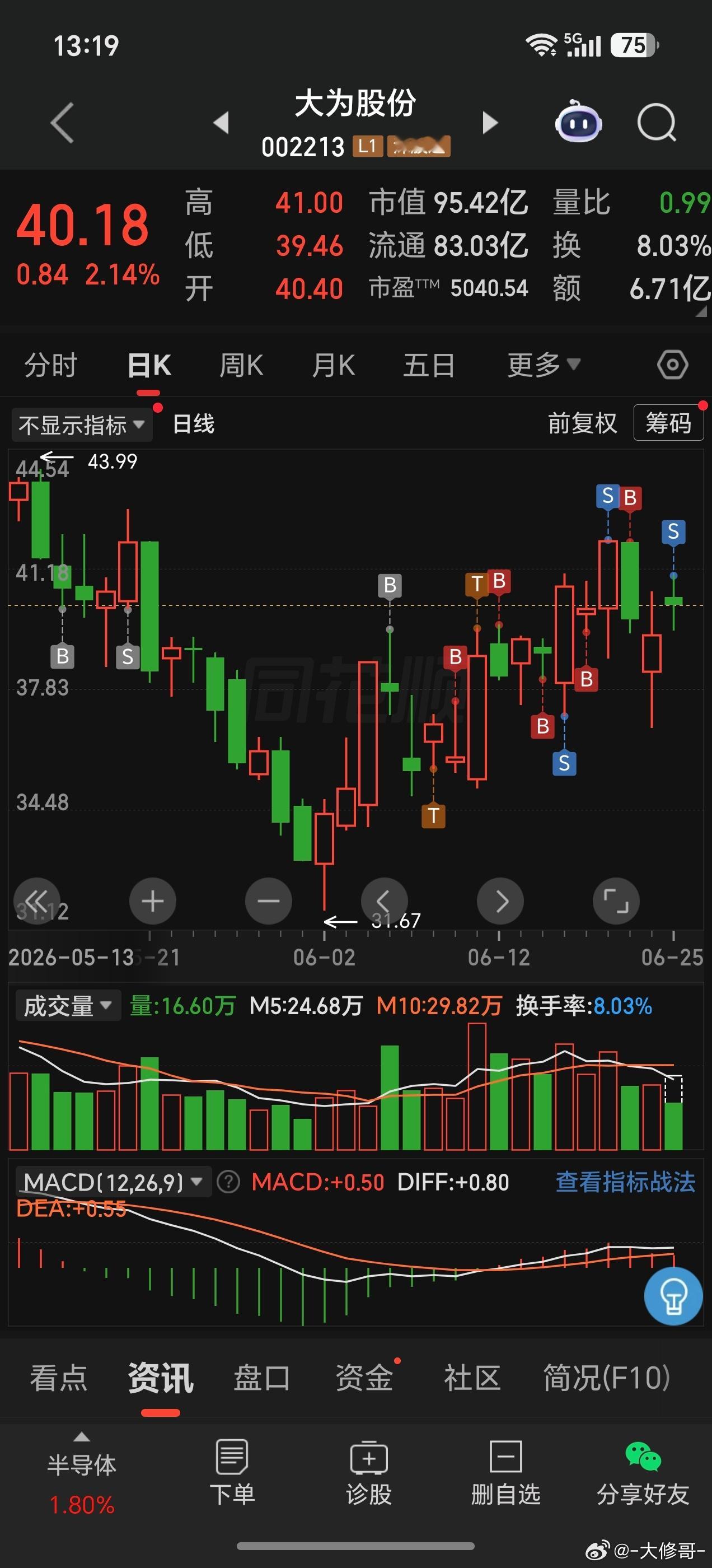 安全起见，先减仓，早上挂高了点没成，只能手动了！ 