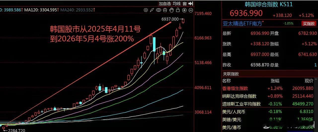 韩国股指短短一年多涨幅翻倍有余，近期再度大涨超5%，不断刷新历史高位，台股同样同