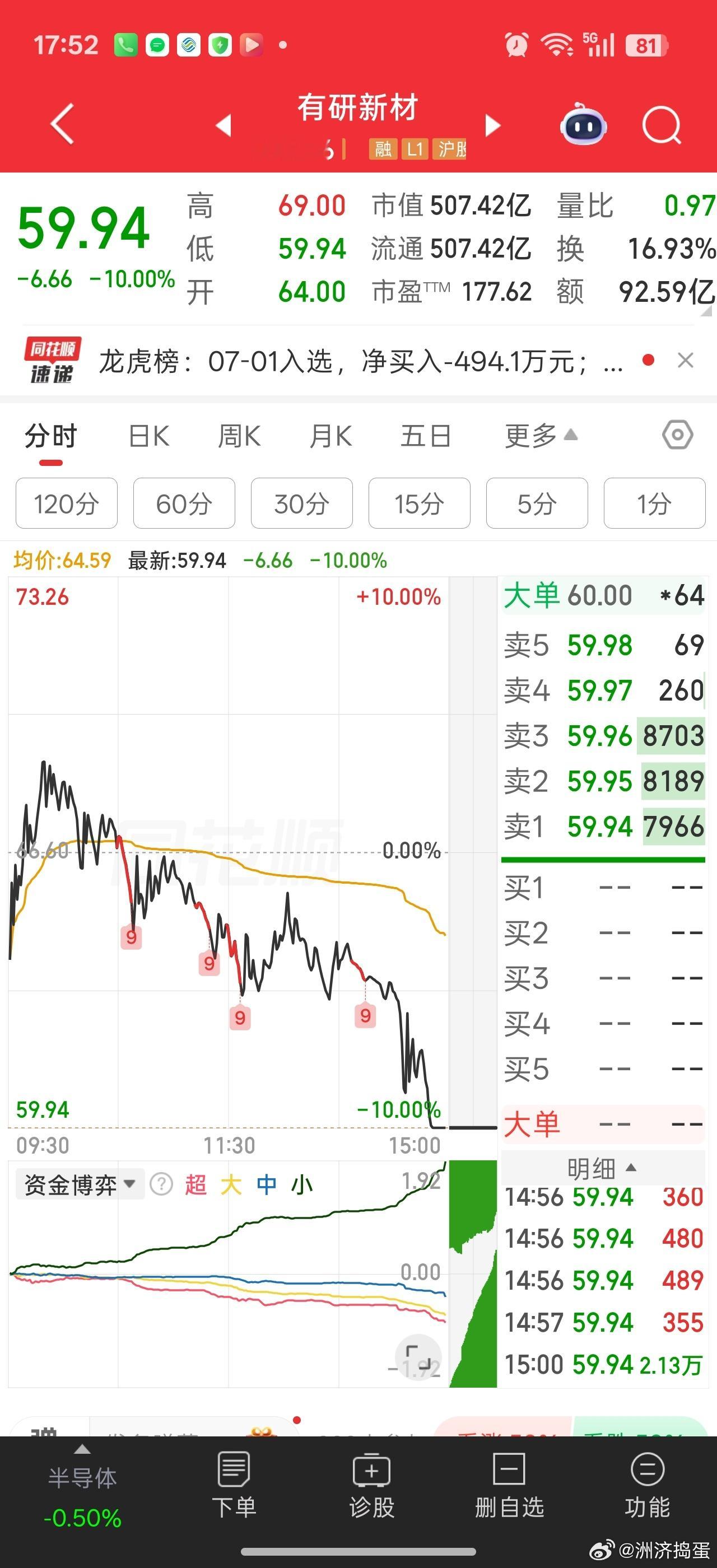 有研新材尾盘居然跌停了。。。盘中下探接近-9%又快速反抽-5%的时候，刚好跟人讨
