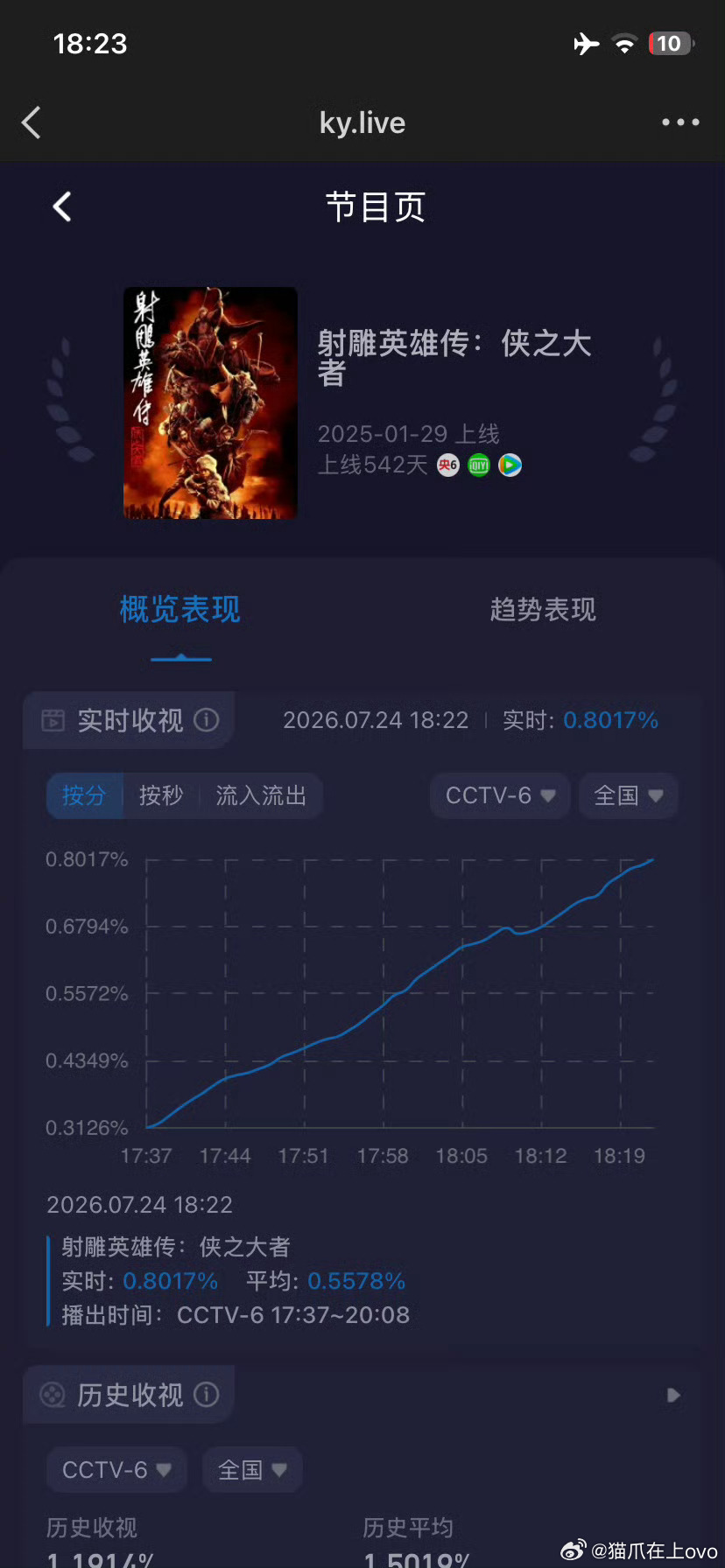 肖战主演的《射雕英雄传侠之大者》已经是在央视多轮播出了，收视率竟然还实时登顶了！