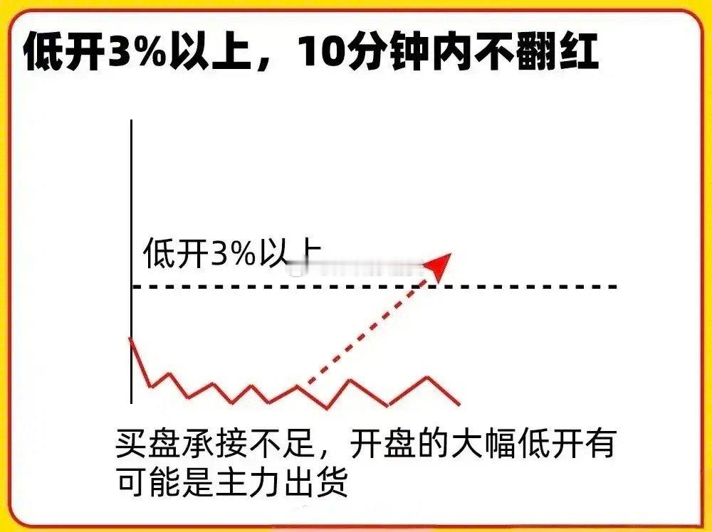 ⭐️⭐️股票市场开盘半小时，各种重点指标图解参考。这是非常重要的知识，一定收藏起