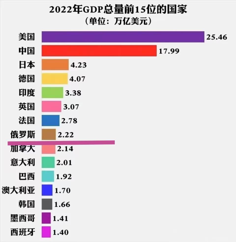 俄罗斯被踢出SWIFT系统后，GDP反而创新高？

根据俄罗斯联邦统计局发布该国