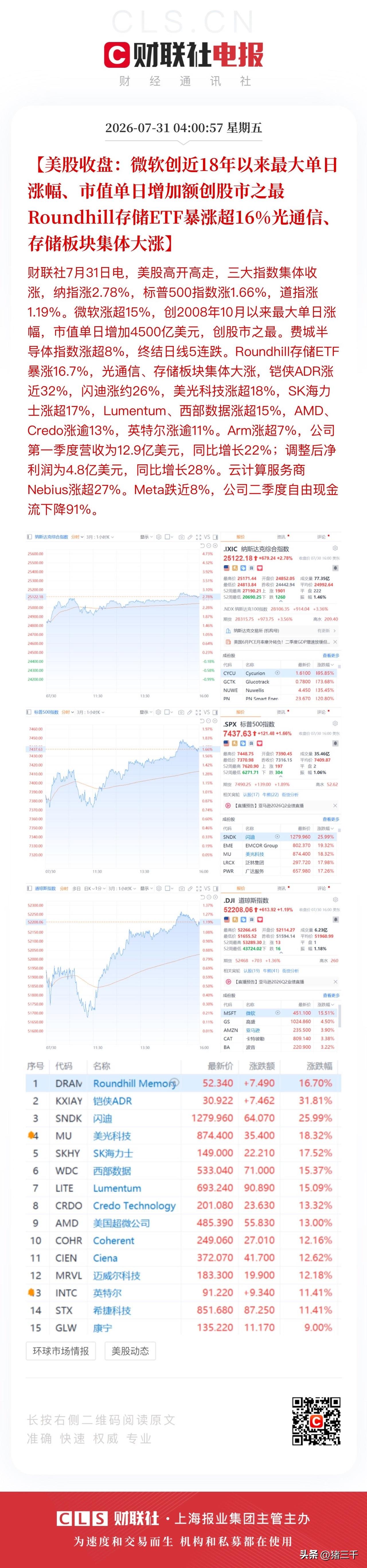 美股科技财报季上演大闹天宫！
微软+15%创近18年以来最大单日涨幅，
微软市值
