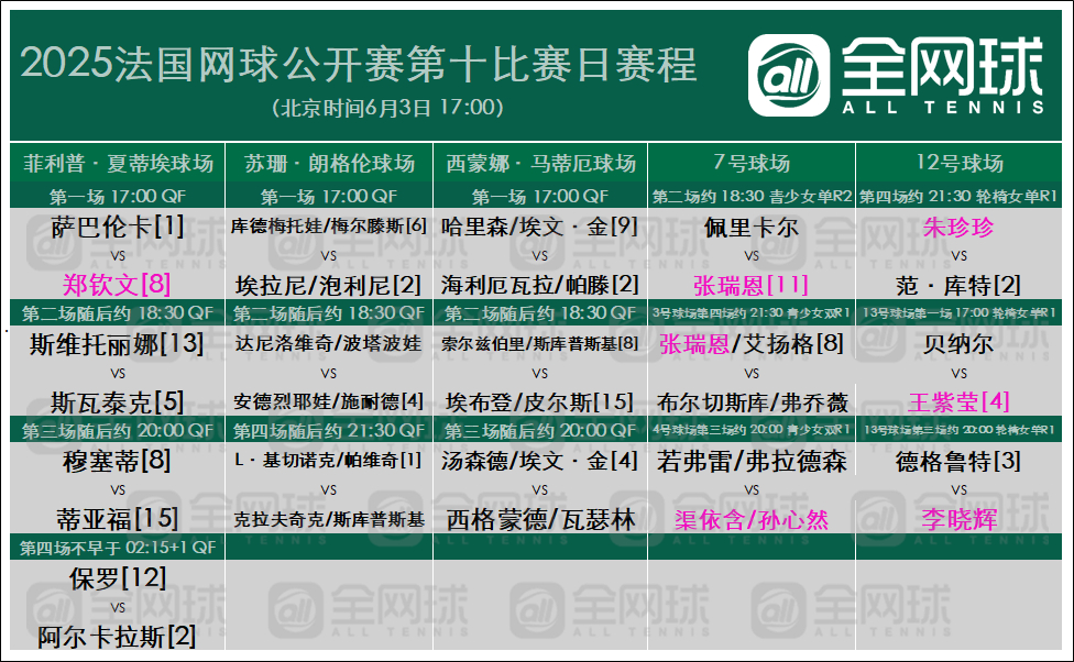 法网2025郑钦文第8次与萨巴伦卡交手郑钦文vs萨巴伦卡 第十日6.3赛程安排，