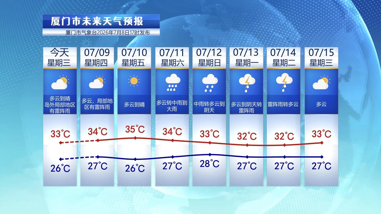 【7月9日至15日，厦门未来七天天气预报】

受到副热带高压控制，今天厦门气温较